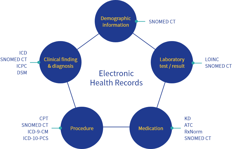 Electronic Health Records(자세한 내용은 하단 참조)